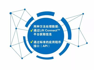 創(chuàng)享未來 | 吉尼推出全新租賃機(jī)隊(duì)管理解決方案-LIFT CONNECT 遠(yuǎn)程信息處理系統(tǒng)