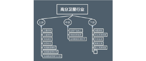 高分辨率衛(wèi)星軟件開發(fā)行業(yè)現(xiàn)狀及發(fā)展趨勢