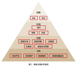 數據治理 筑牢基石，讓數據質量與處理服務雙翼齊飛